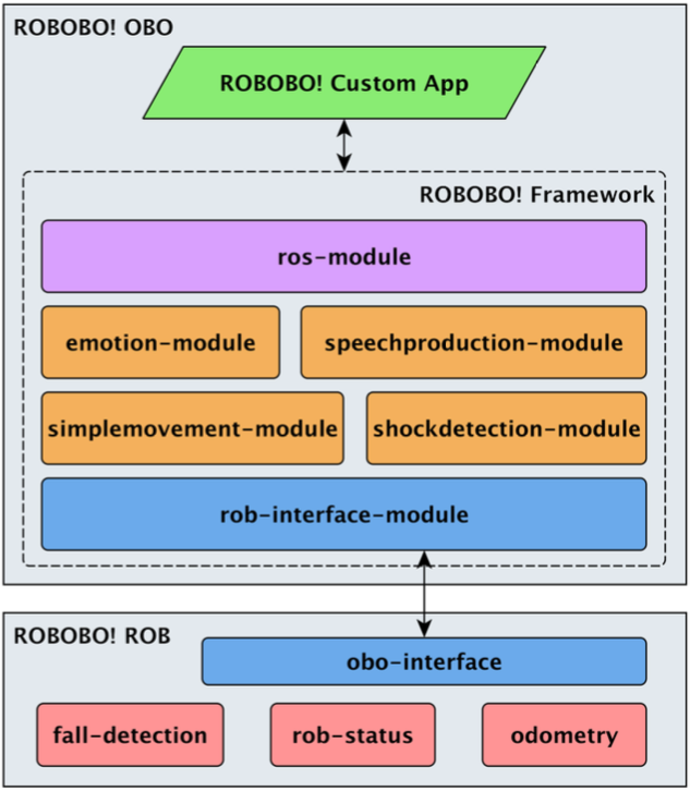 Diagrama de la arquitectura de Robobo: la app sobre el framework de módulos (emociones, habla, movimiento, choques, ROS) y la interfaz con la base del robot